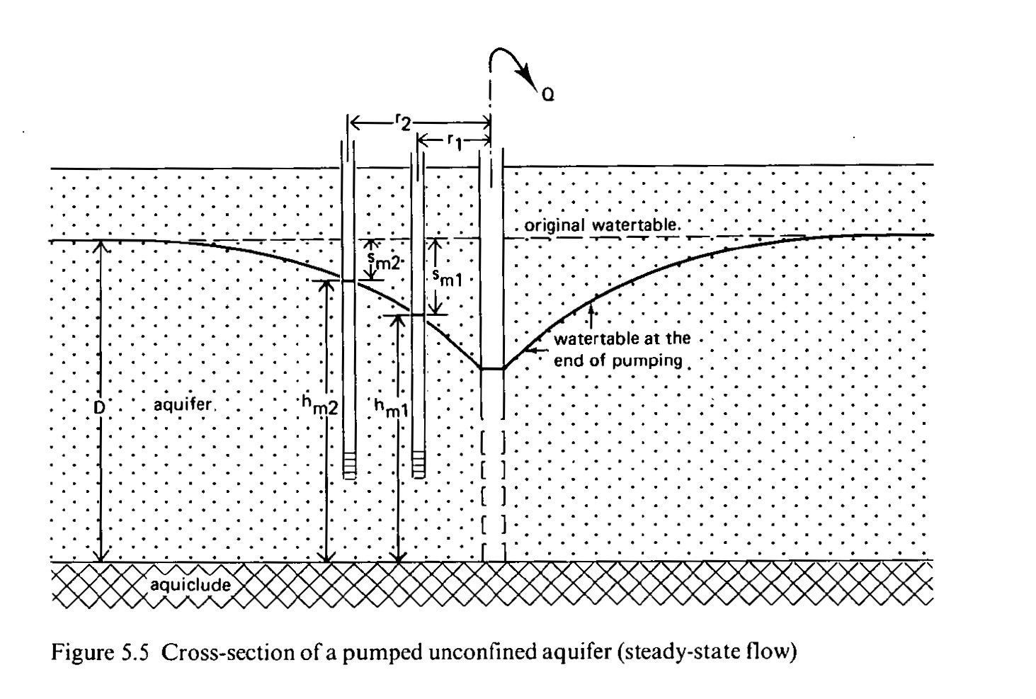 cross section pumped unconfined aquifer