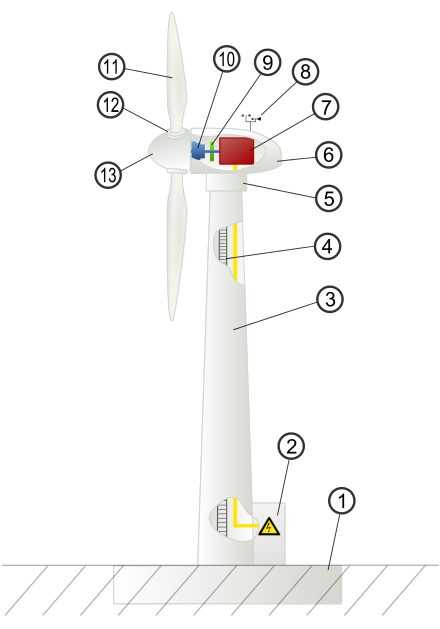 Components of a wind turbine